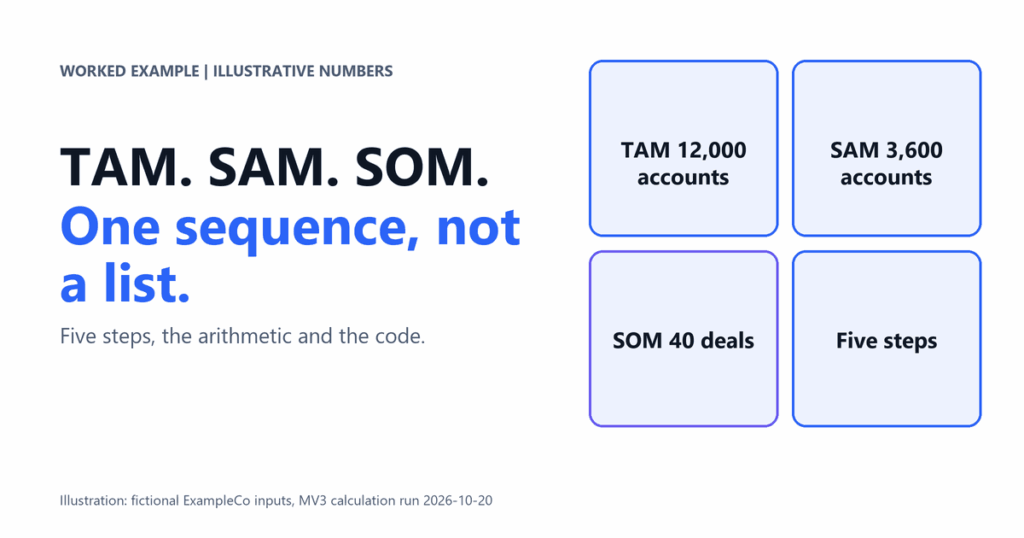 TAM SAM SOM Explained With a Worked Example