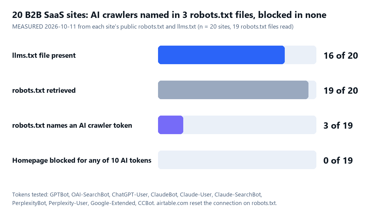 Bar chart of 20 B2B SaaS sites measured on 2026-10-11: 16 serve llms.txt, 19 robots.txt files loaded, 3 name an AI crawler, 0 block the homepage for AI tokens