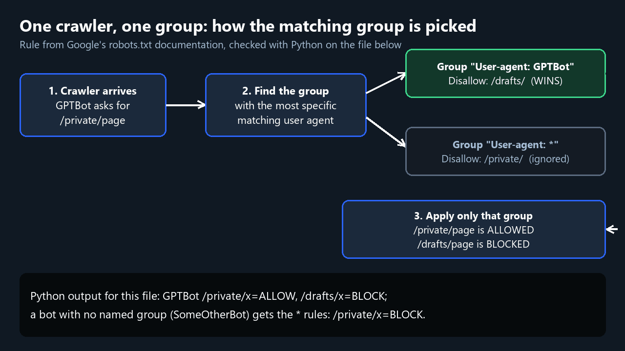 Diagram of robots.txt group selection: a crawler picks the group with the most specific matching user agent and ignores the wildcard group