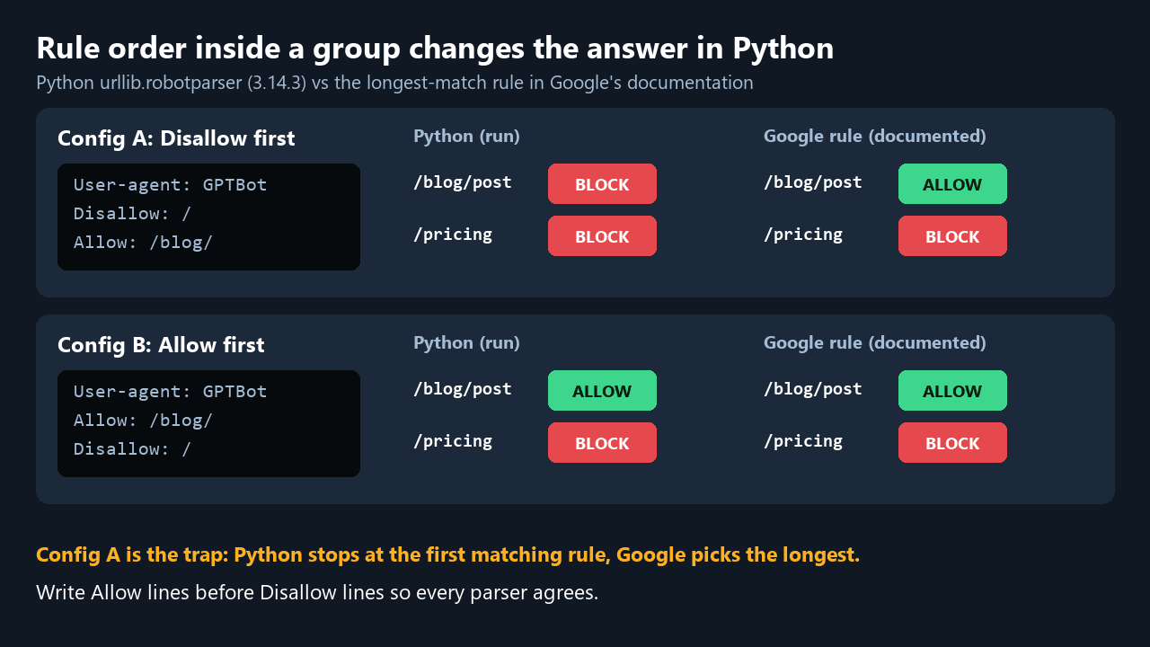 Comparison panel: Python robotparser blocks /blog/post when Disallow comes first, while Google documentation allows it; with Allow first both allow