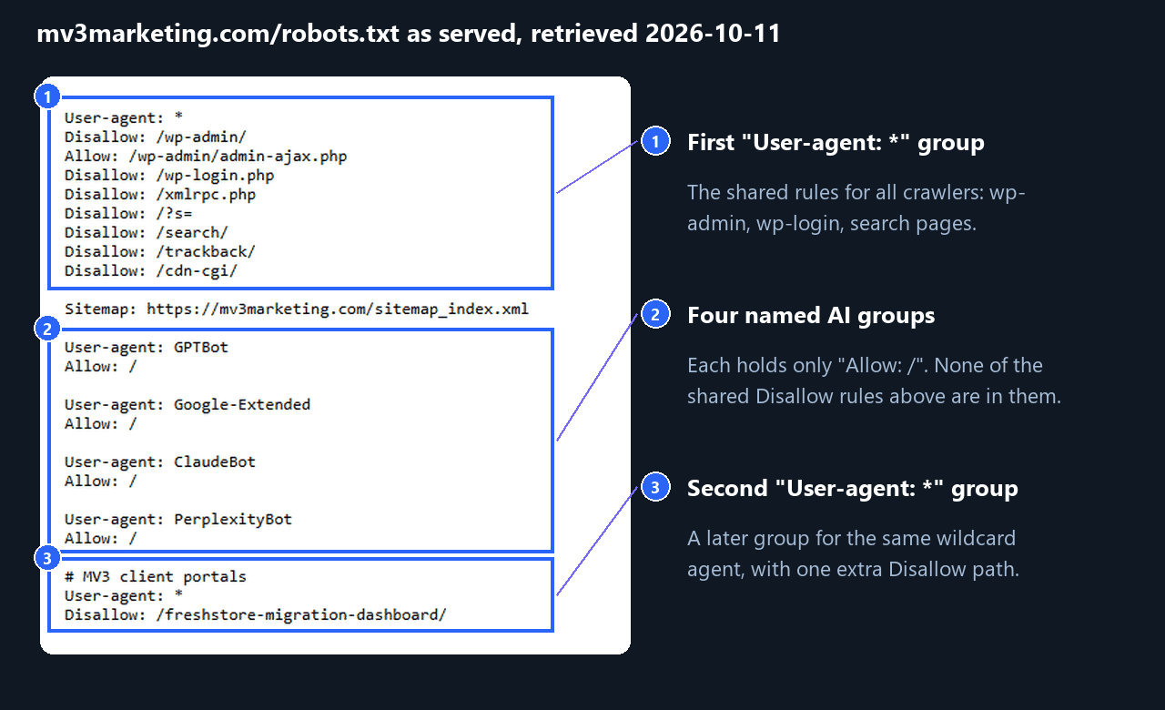 Annotated copy of mv3marketing.com robots.txt showing a wildcard group, four named AI groups containing only Allow, and a second wildcard group