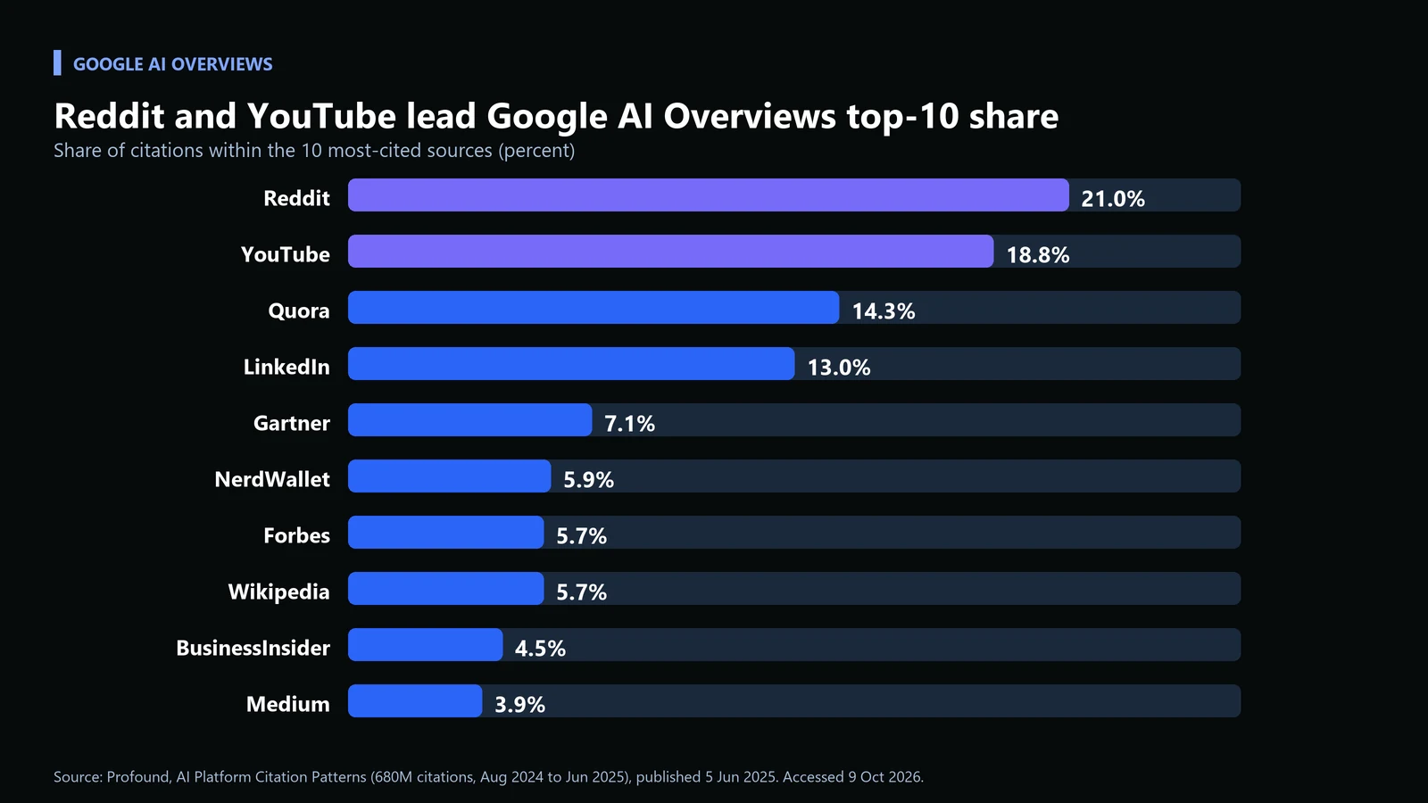 How ChatGPT, Perplexity, and Google AI Overviews Actually Choose What to Cite: A Platform-by-Platform GEO Playbook 5 Horizontal bar chart of Google AI Overviews top-10 cited sources, Reddit 21.0 percent and YouTube 18.8 percent highlighted, followed by Quora, LinkedIn and Gartner
