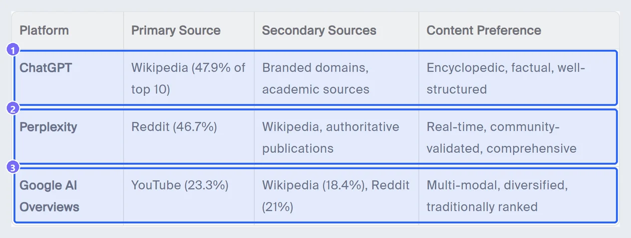 How ChatGPT, Perplexity, and Google AI Overviews Actually Choose What to Cite: A Platform-by-Platform GEO Playbook 2 Screenshot of Averi comparison table with ChatGPT, Perplexity and Google AI Overviews rows highlighted and numbered, listing primary source, secondary sources and content preference