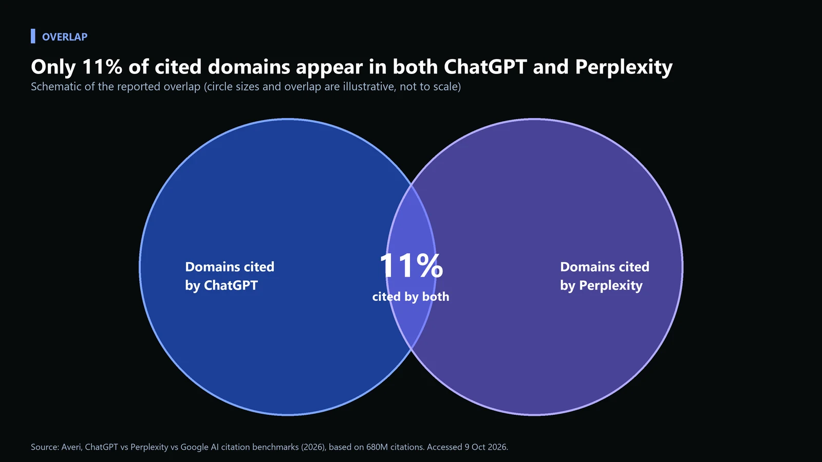 How ChatGPT, Perplexity, and Google AI Overviews Actually Choose What to Cite: A Platform-by-Platform GEO Playbook 1 Two overlapping circles showing that only 11% of cited domains appear in both ChatGPT and Perplexity answers