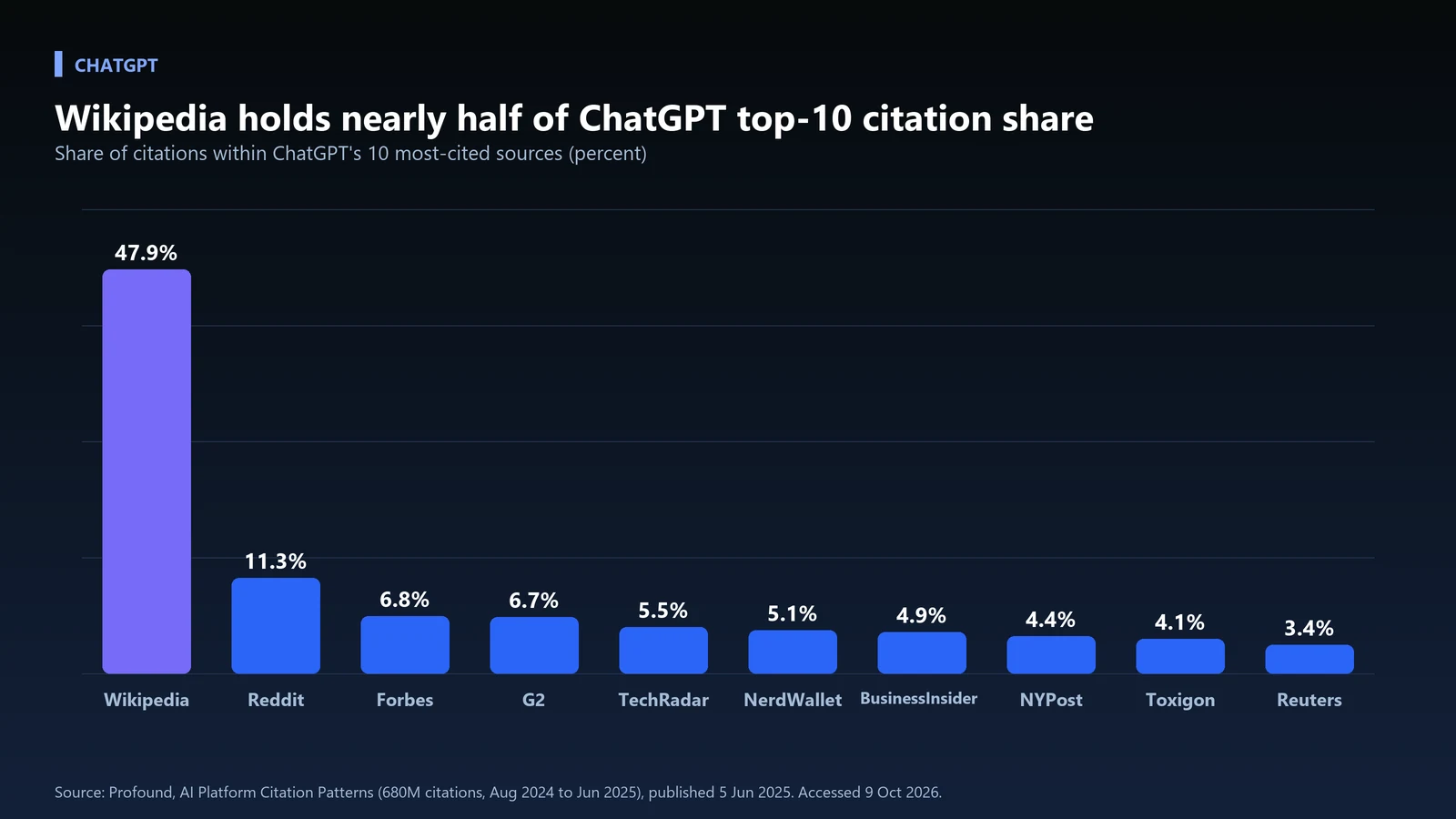 How ChatGPT, Perplexity, and Google AI Overviews Actually Choose What to Cite: A Platform-by-Platform GEO Playbook 4 Column chart of ChatGPT top-10 cited sources by share, with Wikipedia at 47.9% far ahead of Reddit at 11.3% and Forbes at 6.8%