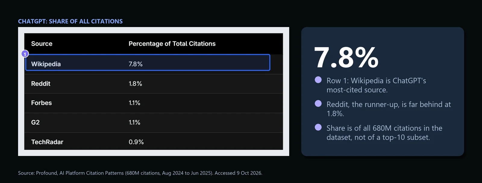 How ChatGPT, Perplexity, and Google AI Overviews Actually Choose What to Cite: A Platform-by-Platform GEO Playbook 3 Screenshot of Profound table listing ChatGPT overall citation percentages with the Wikipedia row at 7.8% highlighted