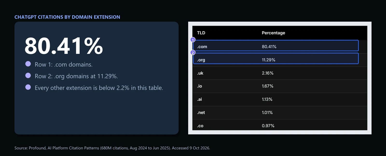 How ChatGPT, Perplexity, and Google AI Overviews Actually Choose What to Cite: A Platform-by-Platform GEO Playbook 9 Screenshot of Profound table of ChatGPT citations by top-level domain with .com at 80.41 percent and .org at 11.29 percent highlighted