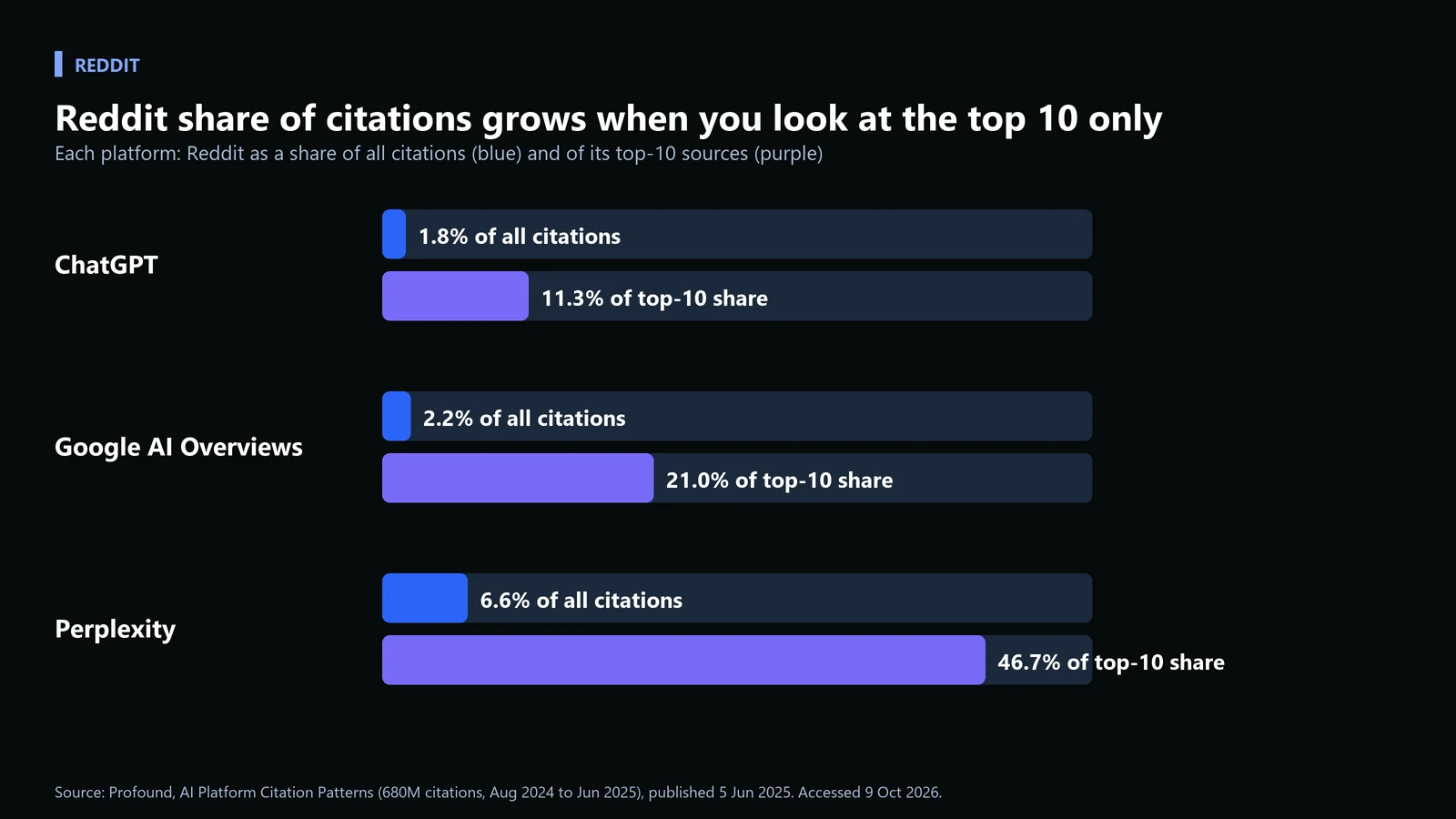 How ChatGPT, Perplexity, and Google AI Overviews Actually Choose What to Cite: A Platform-by-Platform GEO Playbook 8 Grouped bar chart comparing Reddit share of all citations and of top-10 citations for ChatGPT, Google AI Overviews and Perplexity
