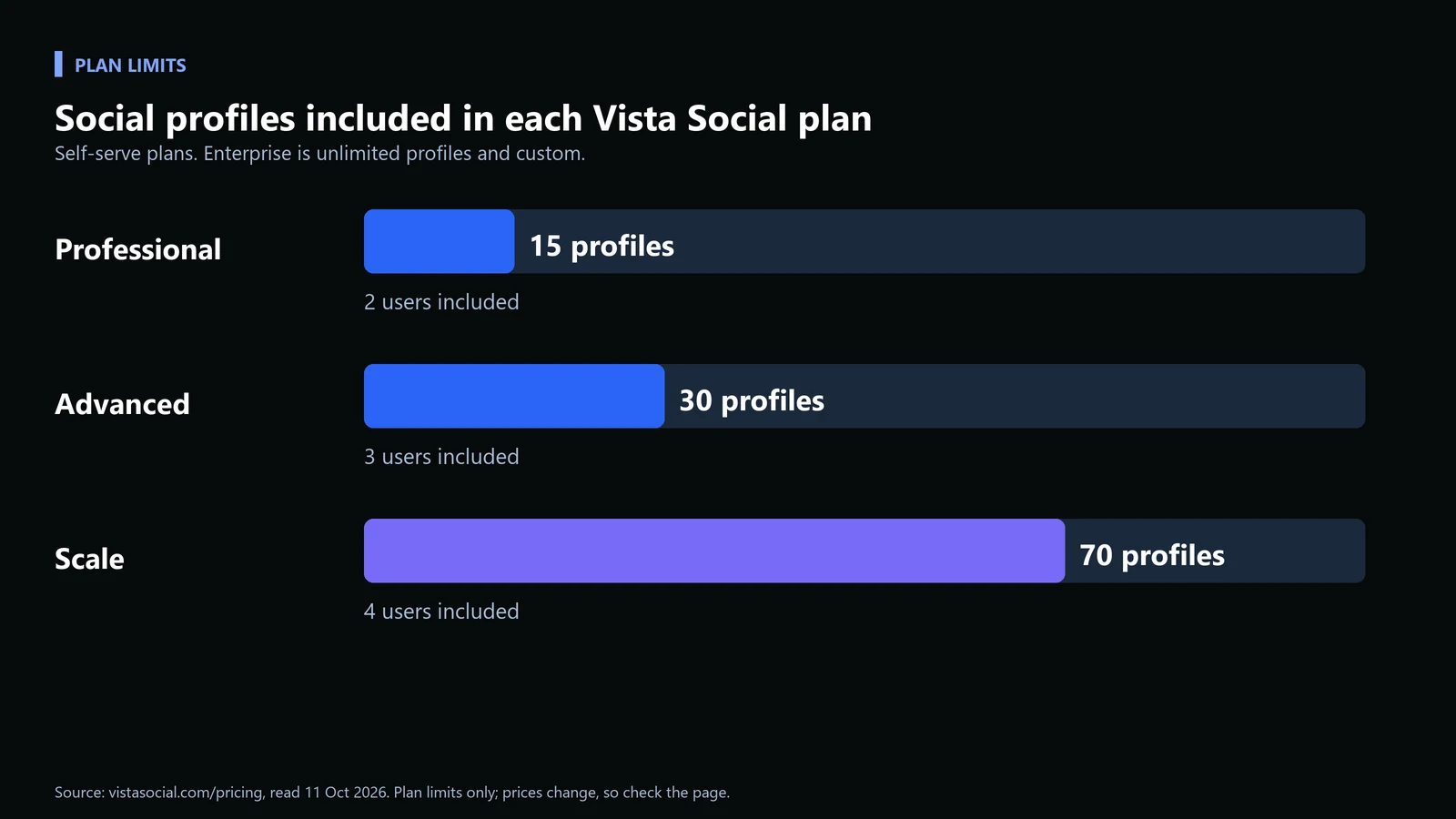 Managing Social Media for Multiple Clients Without Losing Your Mind: A Real Vista Social Walkthrough for Agencies 2 Bar chart of included social profiles per Vista Social plan: Professional 15, Advanced 30, Scale 70, with users included under each bar