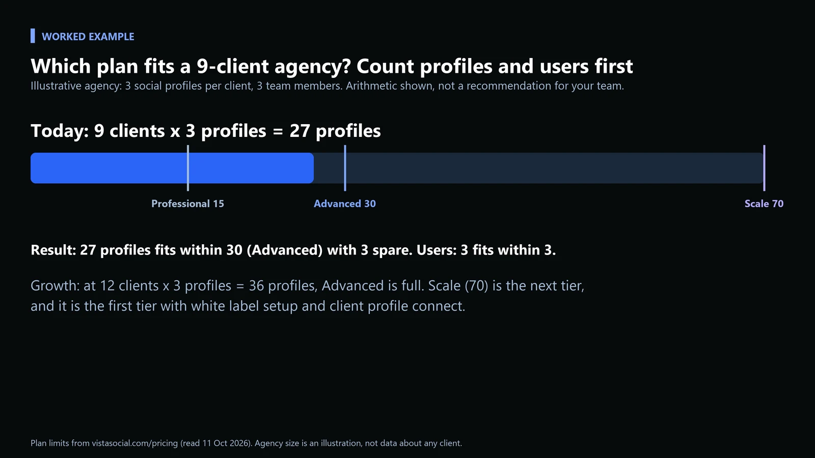 Managing Social Media for Multiple Clients Without Losing Your Mind: A Real Vista Social Walkthrough for Agencies 3 Bar showing 27 profiles for nine clients with three profiles each, against plan limits of 15, 30 and 70 profiles
